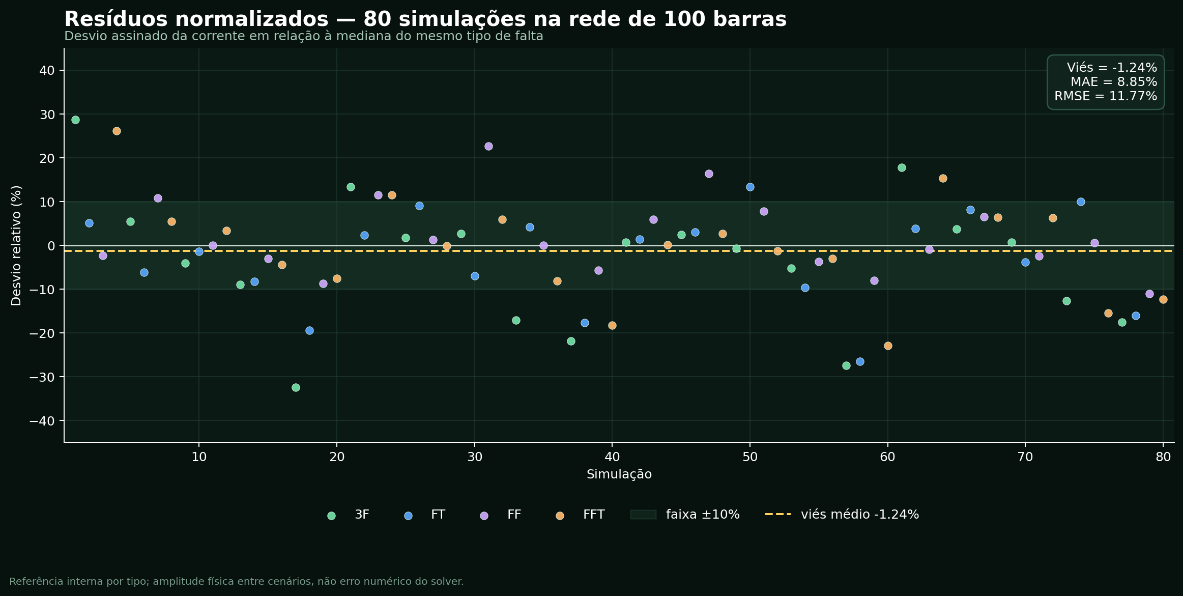 Resíduos normalizados das 80 simulações