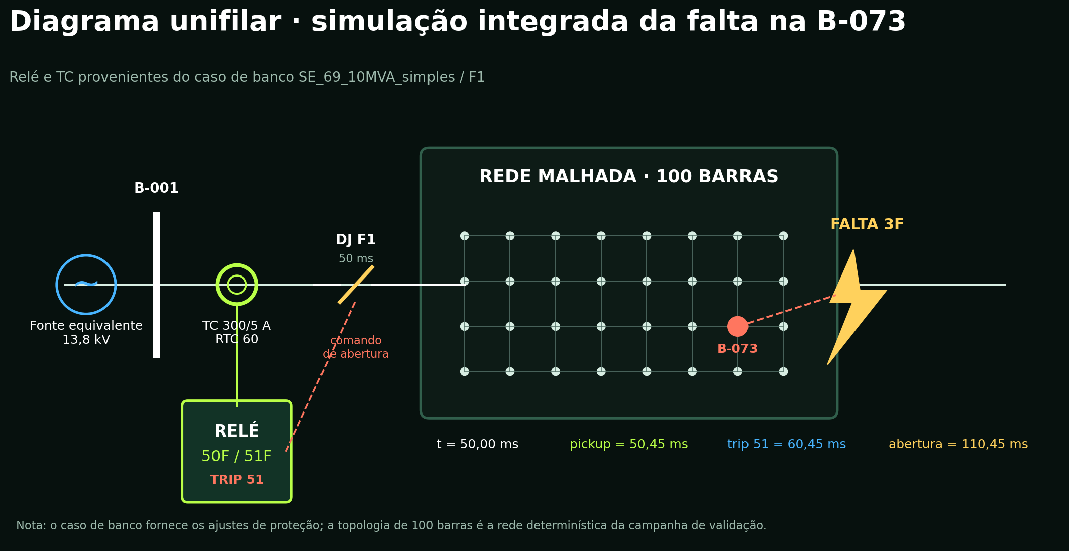 Diagrama unifilar da fonte, TC, relé, disjuntor e rede de 100 barras