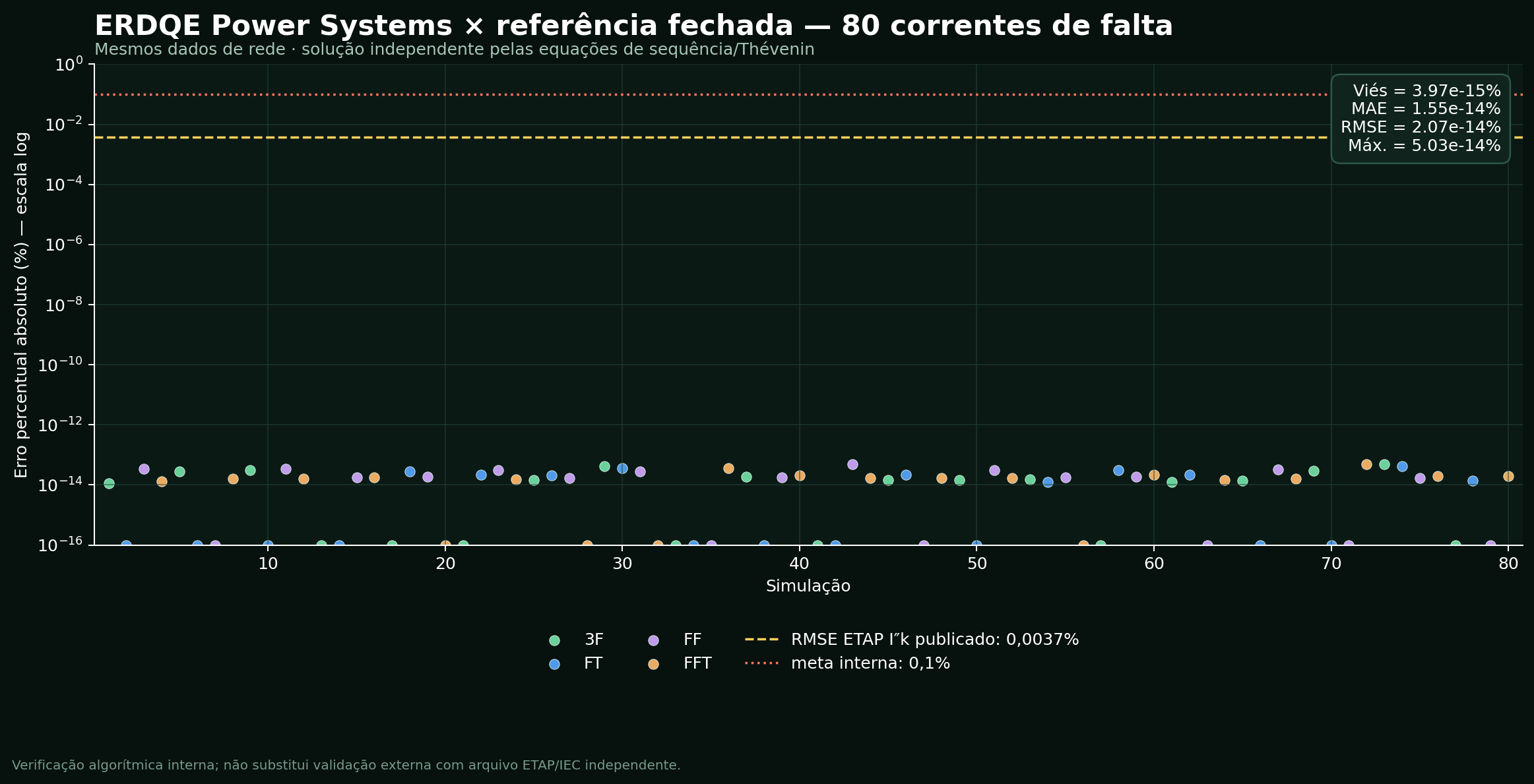 Erro percentual absoluto das 80 simulações comparadas à referência analítica